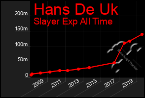 Total Graph of Hans De Uk