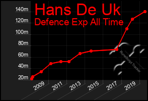 Total Graph of Hans De Uk
