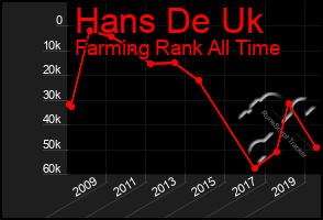 Total Graph of Hans De Uk