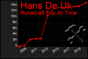 Total Graph of Hans De Uk