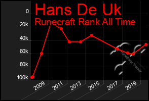 Total Graph of Hans De Uk