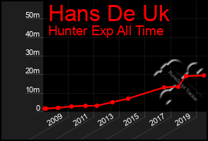Total Graph of Hans De Uk