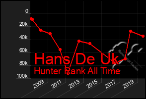 Total Graph of Hans De Uk