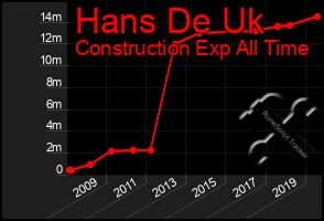 Total Graph of Hans De Uk