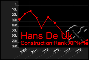 Total Graph of Hans De Uk