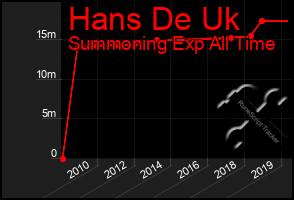 Total Graph of Hans De Uk
