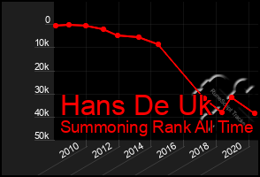 Total Graph of Hans De Uk