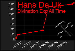 Total Graph of Hans De Uk