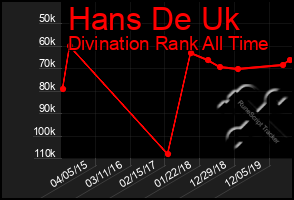 Total Graph of Hans De Uk