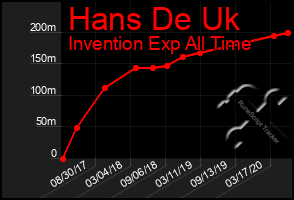 Total Graph of Hans De Uk
