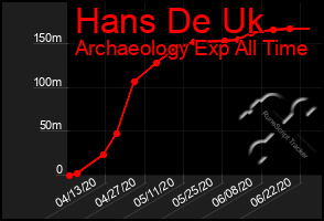 Total Graph of Hans De Uk