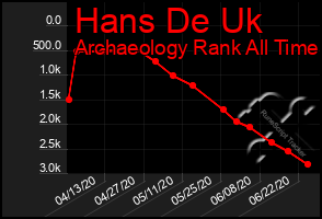 Total Graph of Hans De Uk