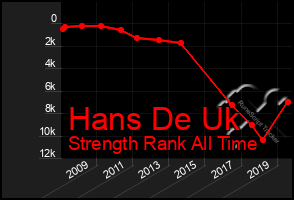 Total Graph of Hans De Uk