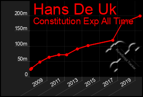 Total Graph of Hans De Uk