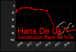 Total Graph of Hans De Uk