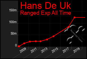 Total Graph of Hans De Uk
