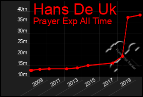 Total Graph of Hans De Uk