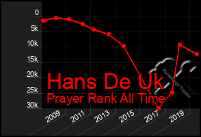 Total Graph of Hans De Uk