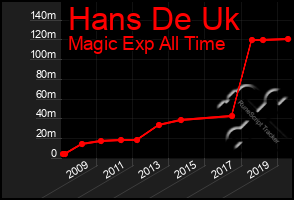 Total Graph of Hans De Uk