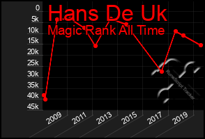 Total Graph of Hans De Uk