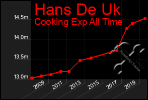 Total Graph of Hans De Uk