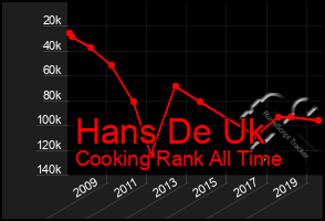 Total Graph of Hans De Uk