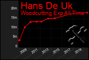 Total Graph of Hans De Uk