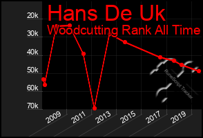Total Graph of Hans De Uk