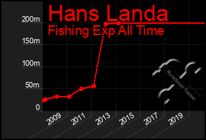 Total Graph of Hans Landa