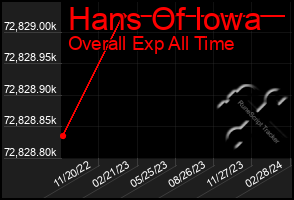 Total Graph of Hans Of Iowa