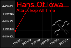 Total Graph of Hans Of Iowa