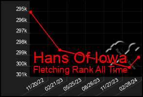 Total Graph of Hans Of Iowa