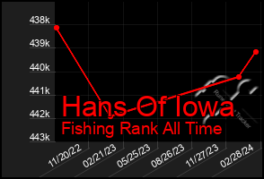 Total Graph of Hans Of Iowa