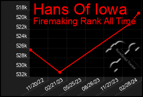 Total Graph of Hans Of Iowa