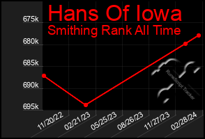 Total Graph of Hans Of Iowa