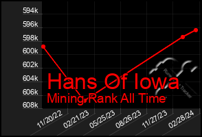 Total Graph of Hans Of Iowa