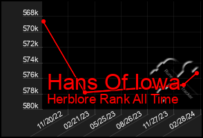 Total Graph of Hans Of Iowa