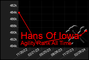 Total Graph of Hans Of Iowa