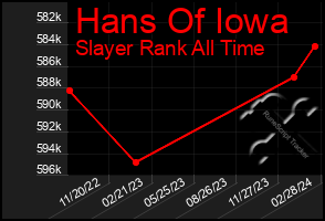 Total Graph of Hans Of Iowa