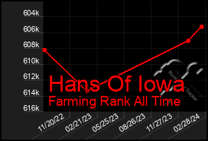 Total Graph of Hans Of Iowa