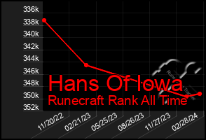 Total Graph of Hans Of Iowa