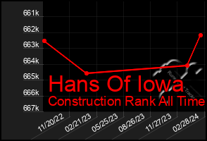 Total Graph of Hans Of Iowa