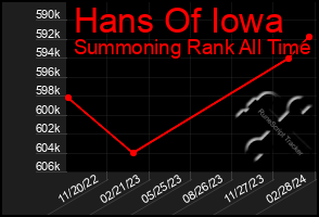 Total Graph of Hans Of Iowa