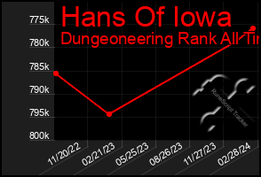 Total Graph of Hans Of Iowa