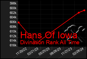 Total Graph of Hans Of Iowa