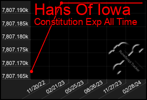 Total Graph of Hans Of Iowa