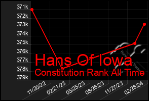 Total Graph of Hans Of Iowa