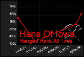 Total Graph of Hans Of Iowa