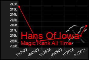 Total Graph of Hans Of Iowa