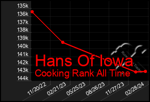 Total Graph of Hans Of Iowa